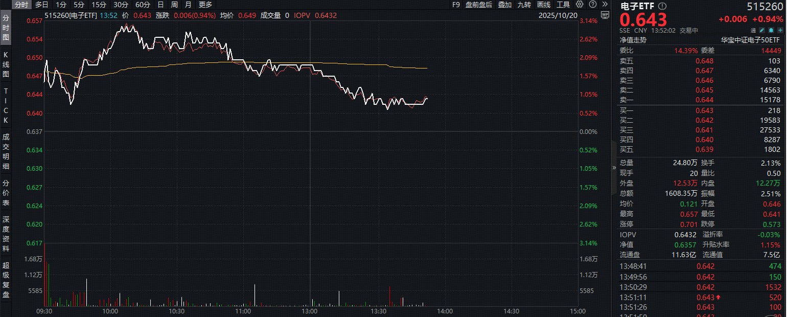 ETF盘中资讯 | 超130亿主力资金狂涌！士兰微登顶A股吸金榜+苹果公司打出翻身仗，电子ETF（515260）一度涨近3%
