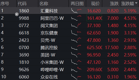 港股AI强势反弹，阿里巴巴领涨4%，港股互联网ETF（513770）涨超2%，南向资金单周猛攻450亿