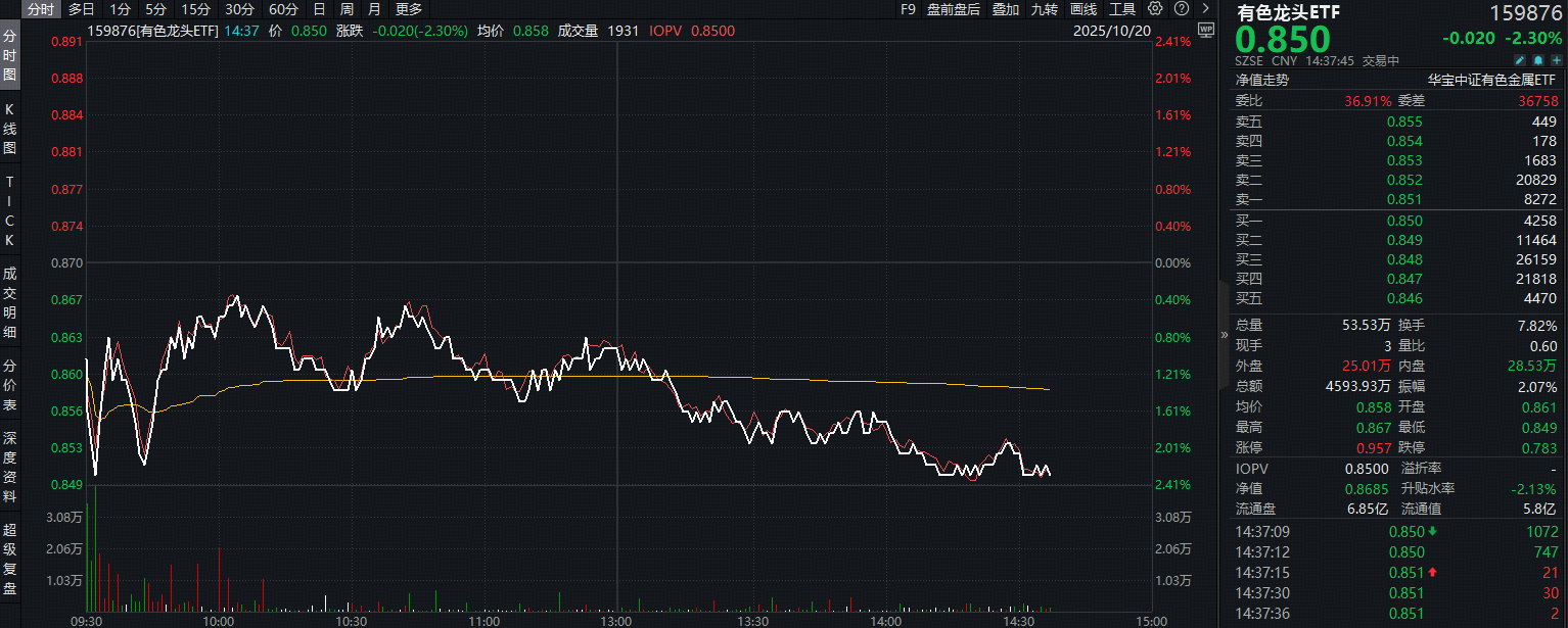 ETF盘中资讯 | 金价跳水，是倒车接人吗？后市怎么看？中美贸易摩擦缓和+俄乌地缘局势进展，避险情绪减弱！