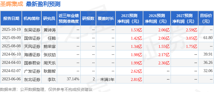 天风证券：给予圣晖集成买入评级