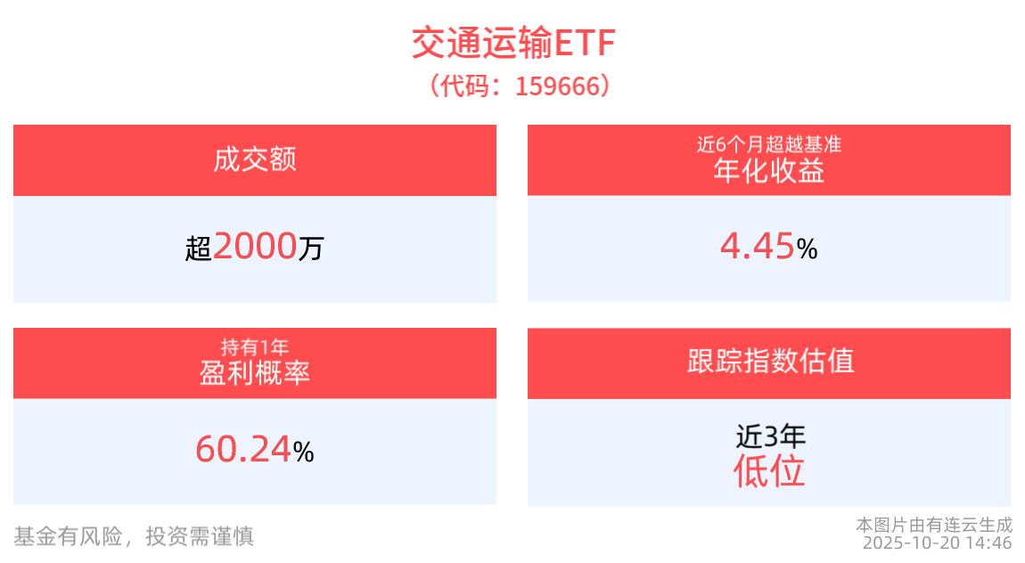 成交额超2000万元，交通运输ETF(159666)近6个月超越基准年化收益达4.45%