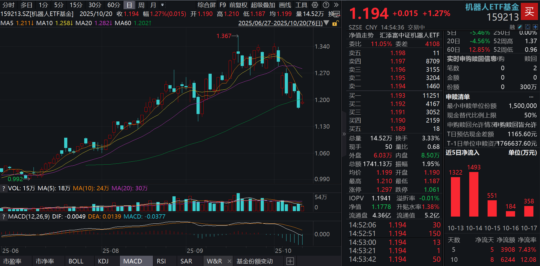 宇树科技发布H2仿生人形机器人！机器人板块强劲反弹，机器人ETF基金(159213)涨超1.2%，资金连续5日涌入！贸易摩擦对机器人影响几何？