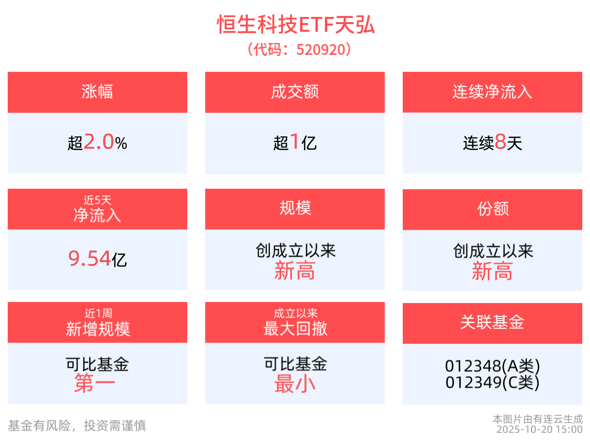 520920我爱你就爱你！恒生科技ETF天弘(520920)上市8天聪明资金抢筹超15亿元，机构：四季度港股牛市格局不变