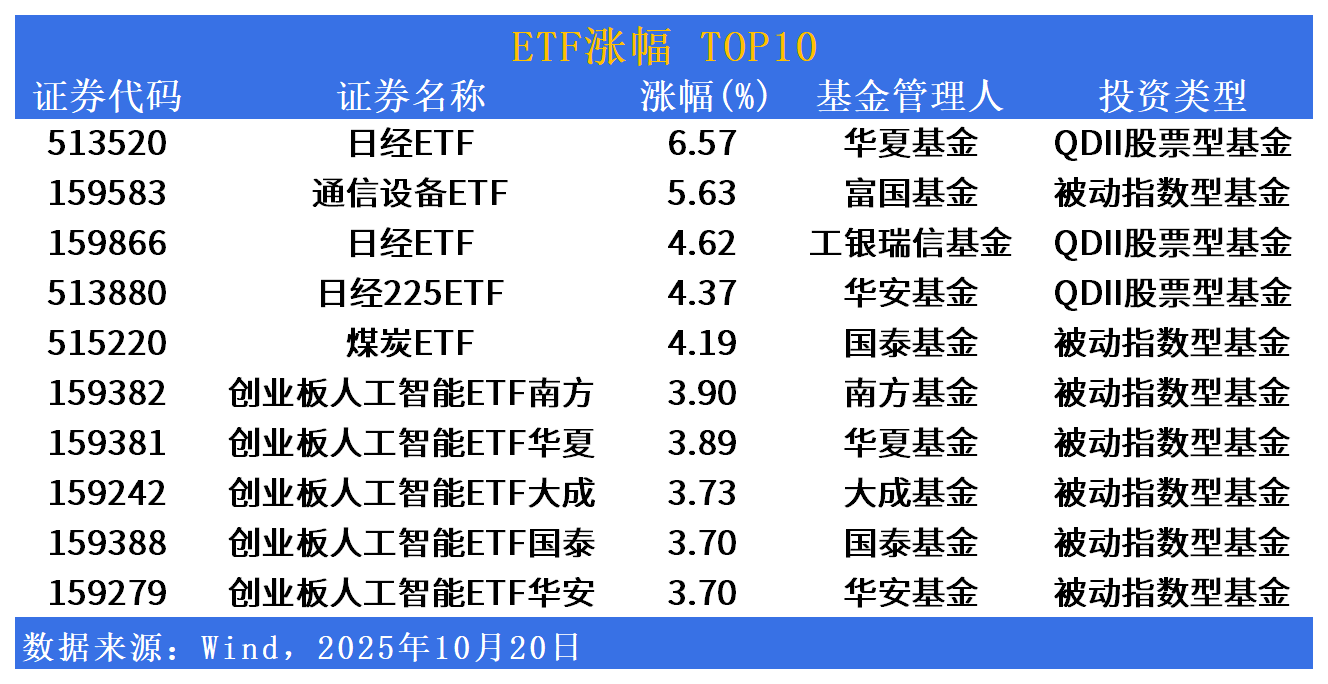 ETF市场日报|日经、AI相关ETF涨幅居前！黄金板块回调居前