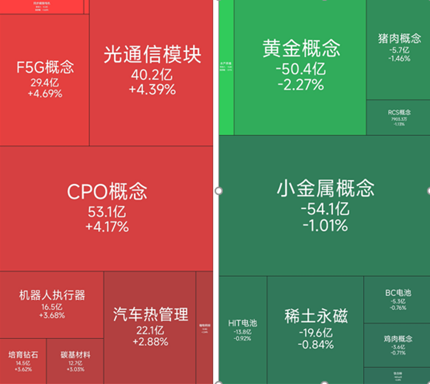 F5G概念板块涨幅居前，19位基金经理发生任职变动