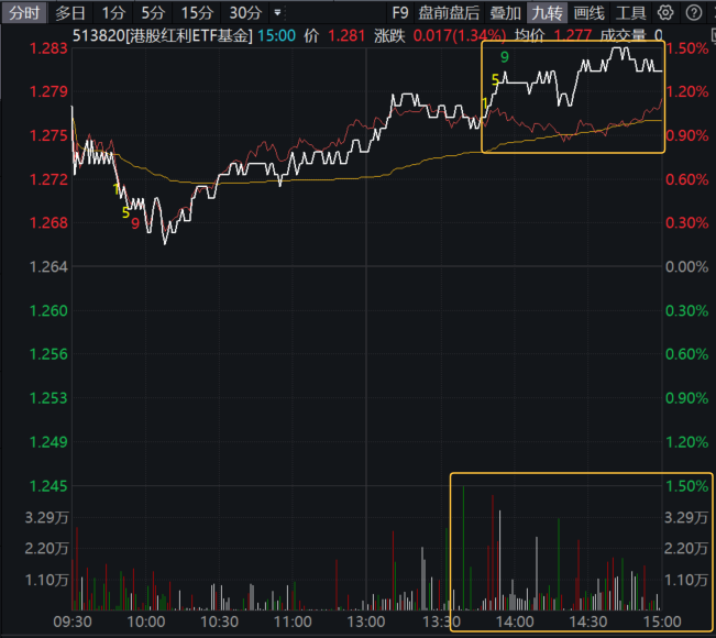 中国石油股份涨超5%，港股红利ETF基金(513820)收涨1.34%，午后溢价走阔！港股红利强势吸金，风格开始切换？基金经理最新解读！