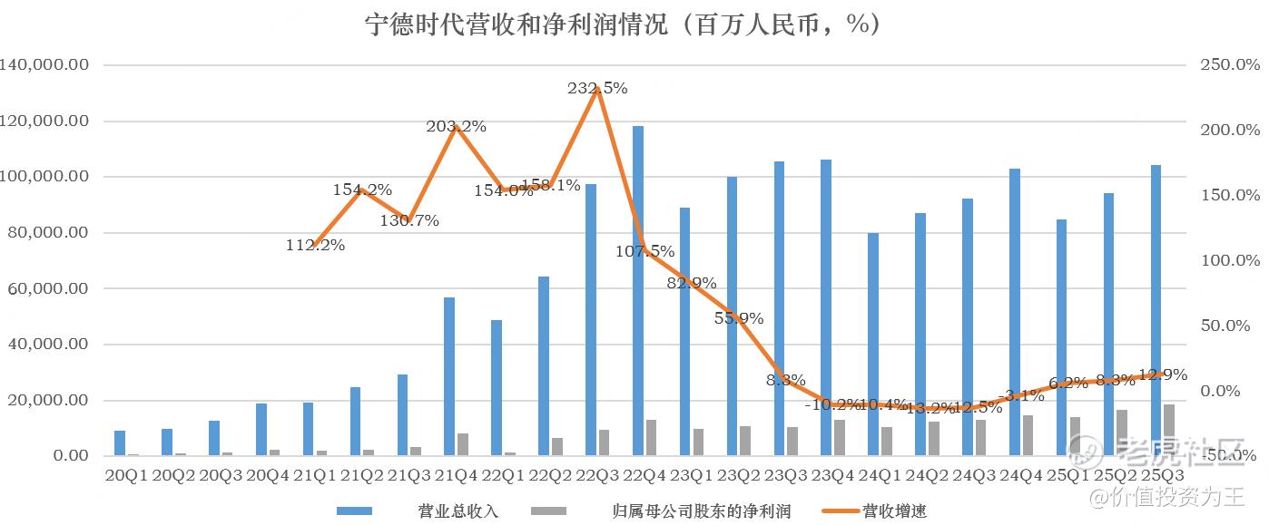 宁德时代三季报炸裂，创业板稳了！