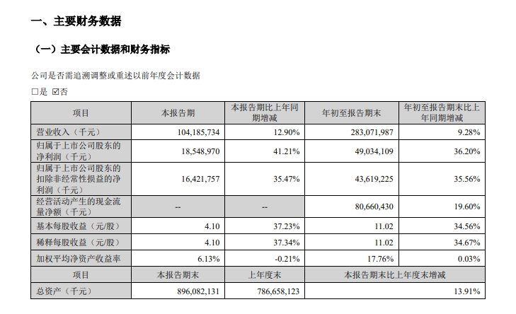 同比增长41%，三季度每天净赚超2亿元，“宁王”财报出炉！前三季度盈利490亿元，与去年全年净利仅相差17亿元