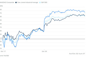 1020市场综述：从科技股到小盘股，从股票到黄金，市场这一天玩的是一切皆反弹