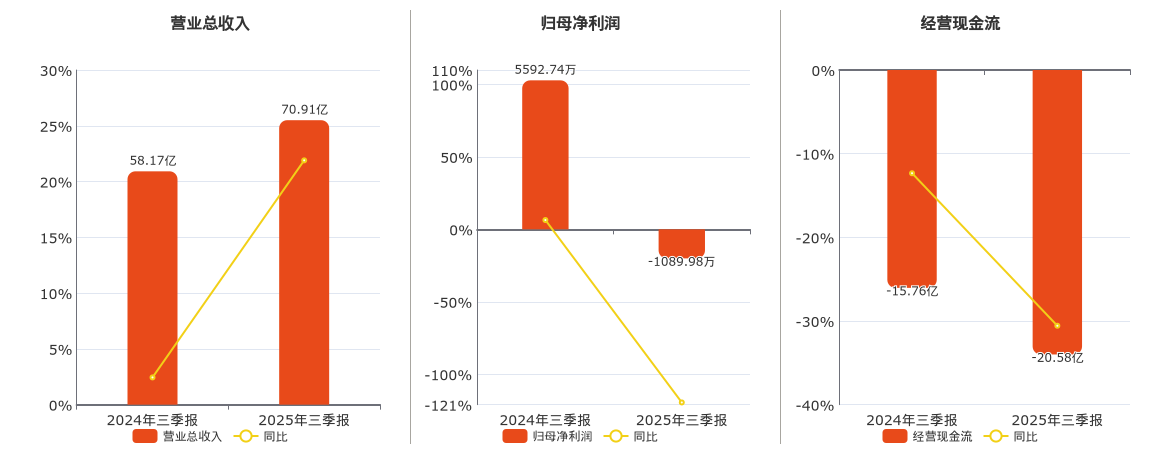 南天信息(000948.SZ)：2025年三季报净利润为-1089.98万元，同比由盈转亏