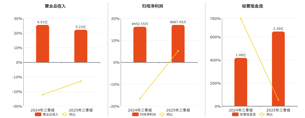 中电环保(300172.SZ)：2025年三季报净利润为8887.45万元