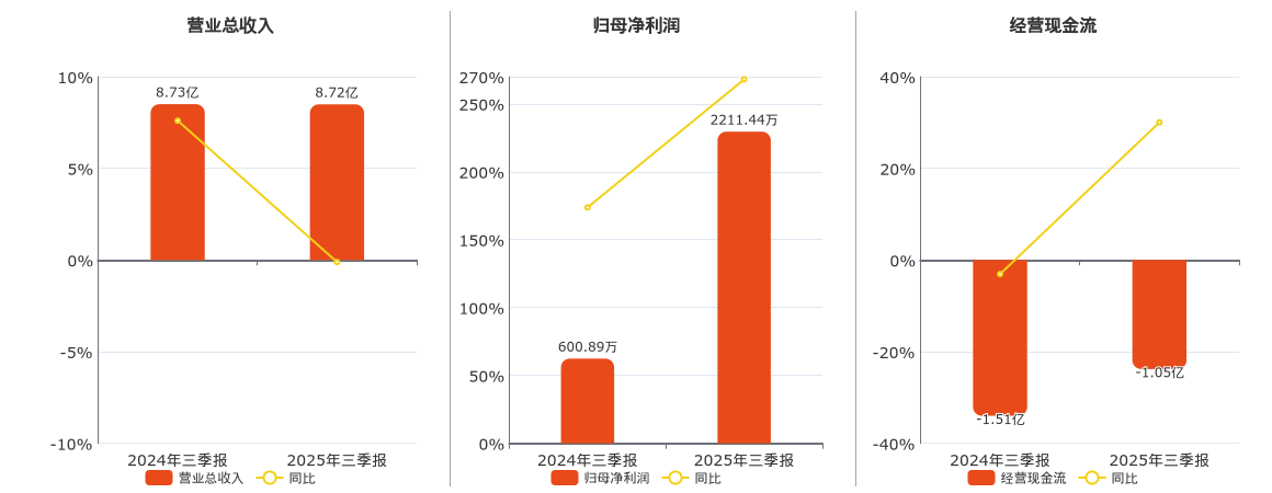 晋西车轴(600495.SH)：2025年三季报净利润为2211.44万元、同比较去年同期上涨268.03%