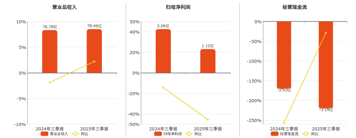 人民同泰(600829.SH)：2025年三季报净利润为1.12亿元、同比较去年同期下降45.69%