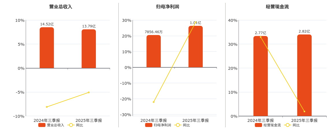 煌上煌(002695.SZ)：2025年三季报净利润为1.01亿元