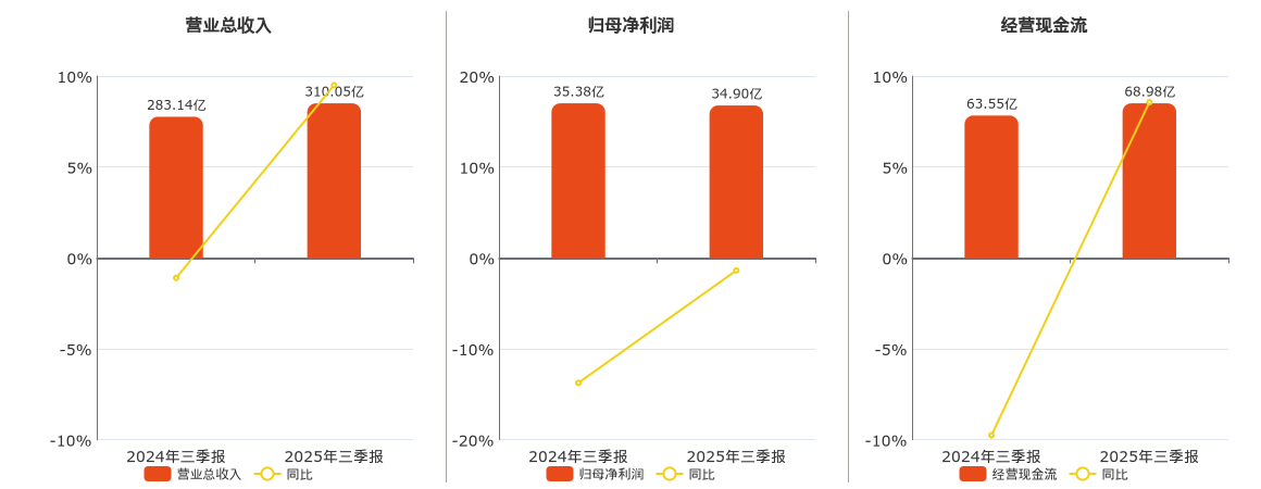 神火股份(000933.SZ)：2025年三季报净利润为34.90亿元、同比较去年同期下降1.38%