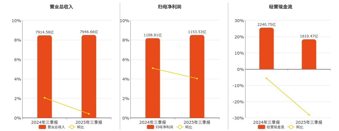 中国移动(600941.SH)：2025年三季报净利润为1153.53亿元、同比较去年同期上涨4.03%