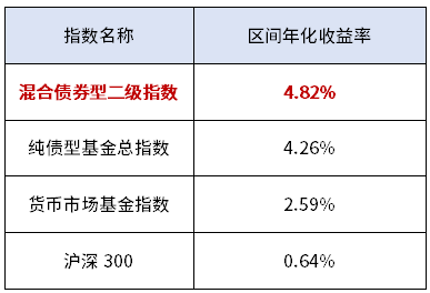 行情震荡，哪种投资更能给你“安全感”？