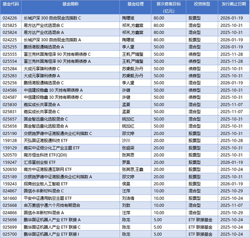 基金早班车丨26只基金同日发行，被动指数型基金受青睐