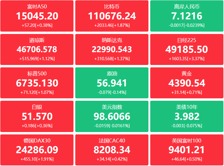 A股头条：宁德时代业绩炸裂，三季度净利润185.49亿元同比增长41.21%；全球航运巨头集体涨价，苹果股价暴涨3.94%创历史新高