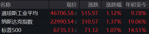 金价盘中再创新高，中国资产大涨！苹果大涨3.94%市值单日增长万亿元，黄金逼近储备货币拐点