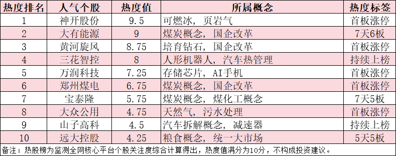 今日十大热股：神开股份、大有能源领衔涨停潮，煤炭概念股集体爆发