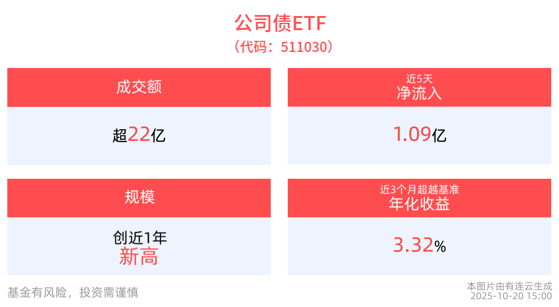 公司债ETF(511030)：选债难题交给机构，专业的人做专业的事