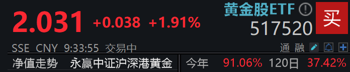 ​​黄金强劲反弹！黄金股ETF(517520)开盘涨近2%
