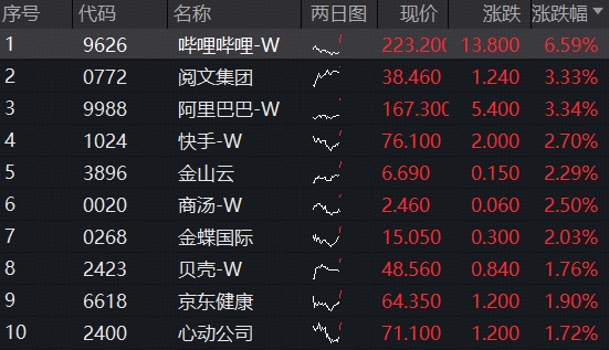 继续反弹，哔哩哔哩涨超6%，机构料其三季度盈利增长175%！百亿港股互联网ETF（513770）续涨逾2%