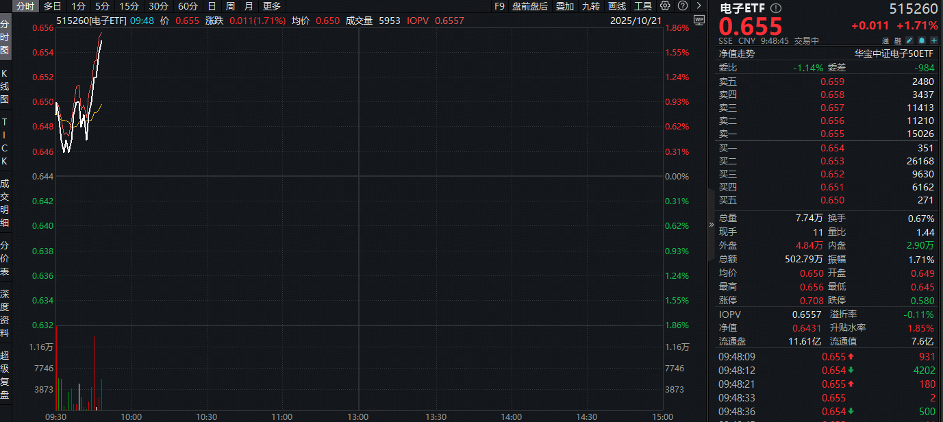 ETF盘中资讯 | 沉睡巨头苏醒！苹果股价创新高，iPhone热销扫阴霾！立讯精密涨超5%，果链含量43%的电子ETF（515260）拉升1.7%