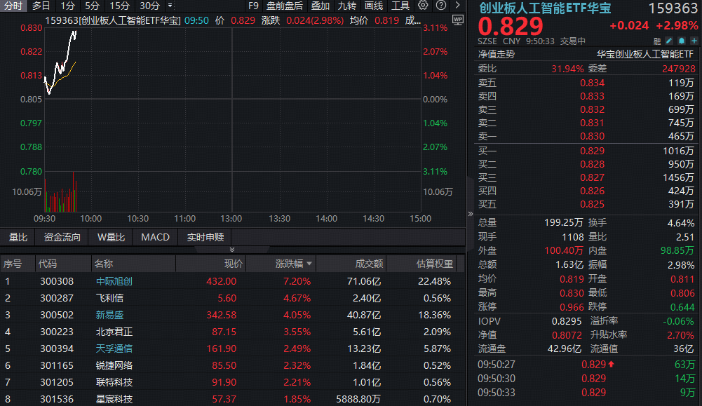 光模块需求放量驱动，中际旭创炸裂五连涨，高“光”创业板人工智能ETF（159363）续涨超3%