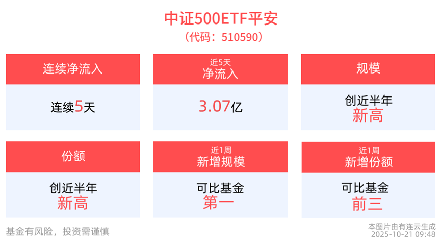 成长风格持续反弹，中证500ETF平安(510590)一键布局科技+周期景气赛道！