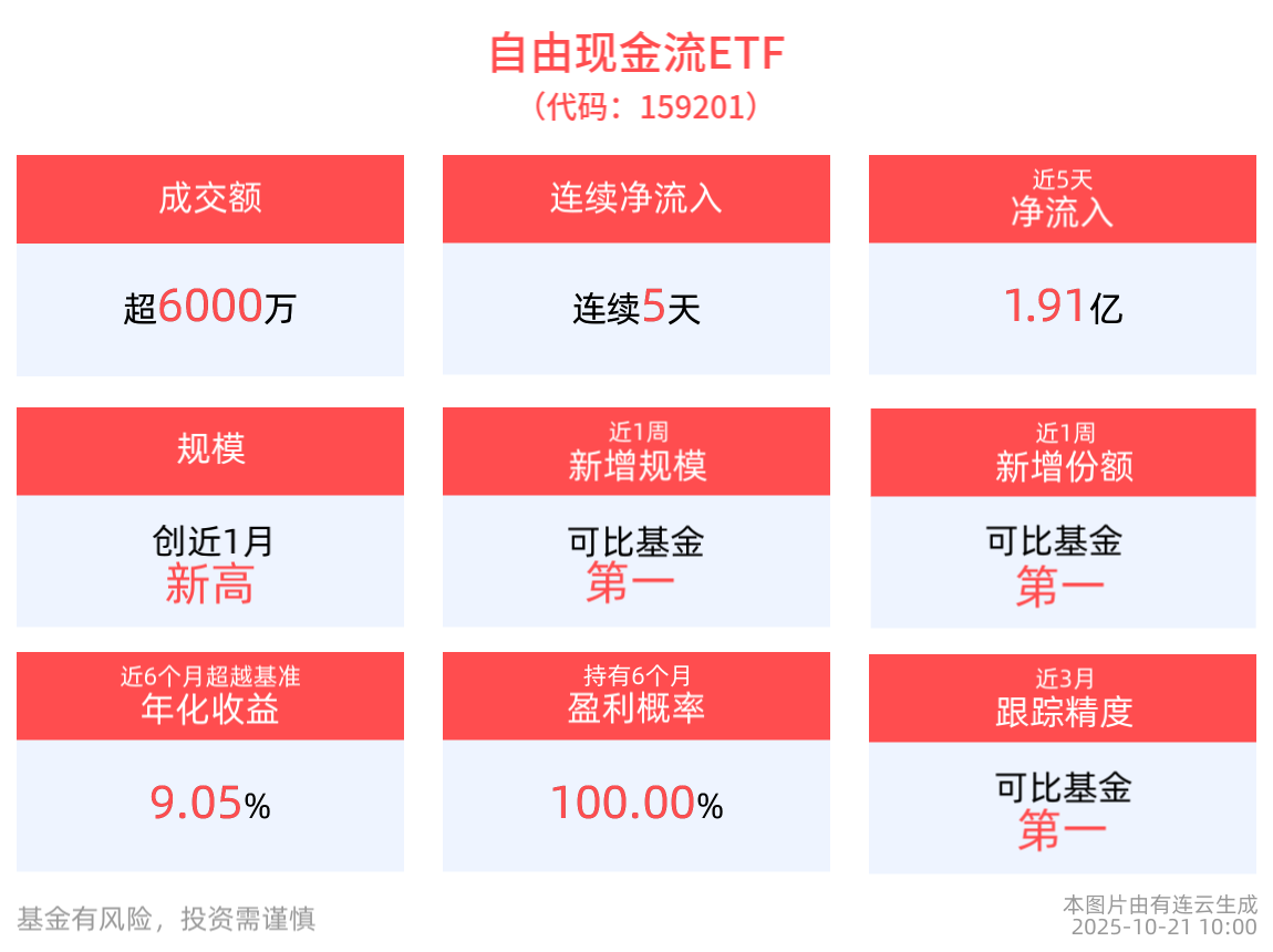 自由现金流ETF(159201)连续5天净流入，合计“吸金”1.91亿元，最新规模领跑同类产品