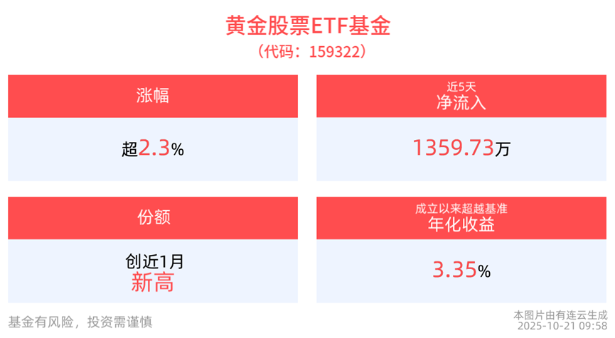 黄金股票ETF基金(159322)强势反弹超2%！黄金存在持续催化因素回调配置价值凸显