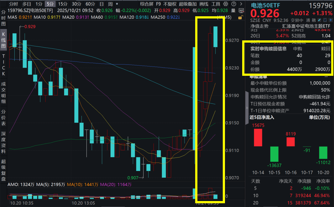 宁德时代绩后大涨超3%，Q3净利大增41%！电池50ETF(159796)涨超1%，冲击四连涨，盘中获1500万份净申购！储能需求大爆发，非线性增长来袭？