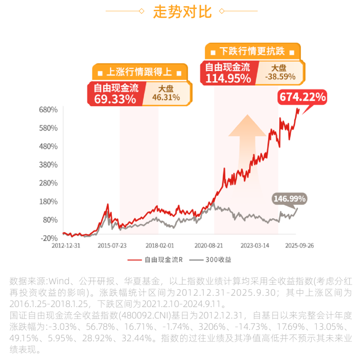 兼顾“稳配置”与“谋来年”，自由现金流策略如何扛起四季度投资“大旗”？
