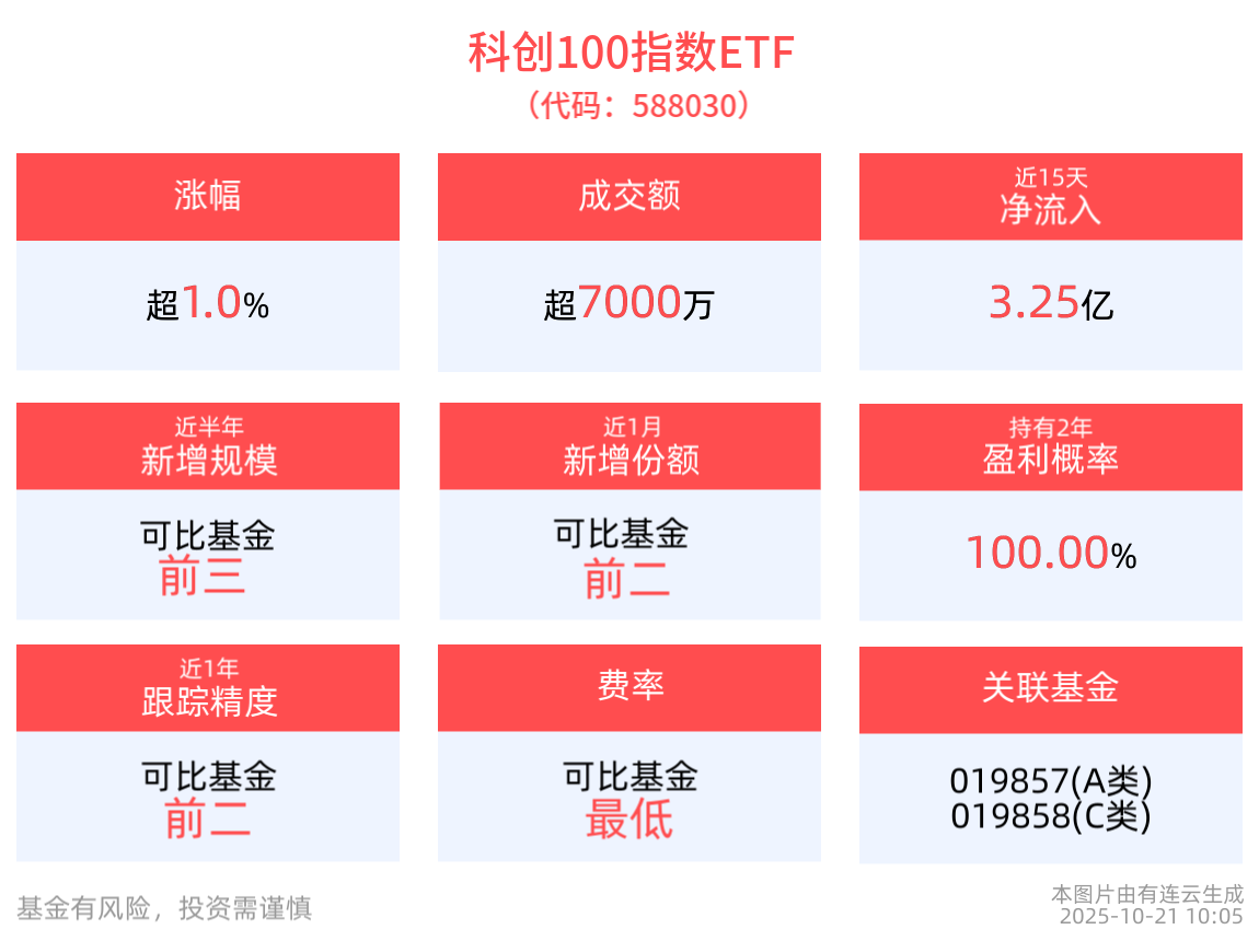 宇树人形机器人H2重磅发布，科创100指数ETF(588030)涨超1%，机构称科技板块仍为中期确定性趋势