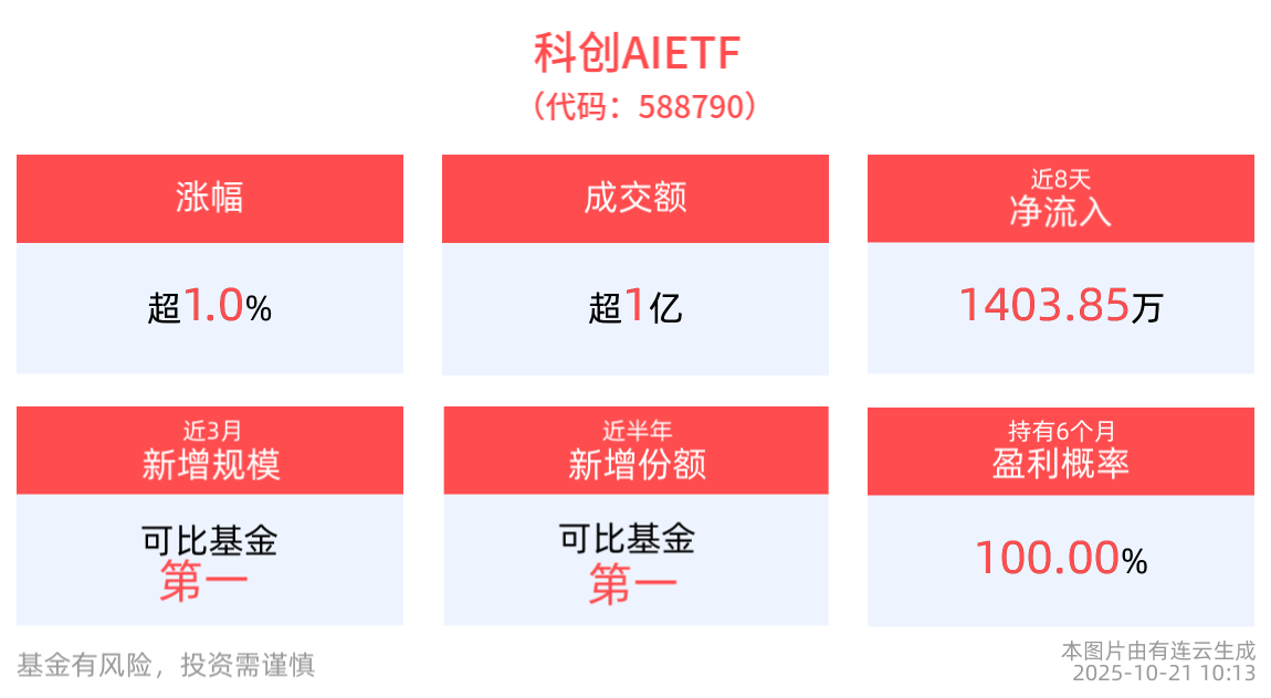 Meta运动AI智能眼镜正式发售，科创AIETF(588790)涨超1%