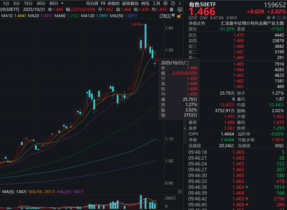 紫金矿业涨超2%，Q3业绩再创新高！有色50ETF(159652)直线拉升大涨2%，新晋纳入两融标的！机构四季度展望：美元走弱大周期，看好有色行情