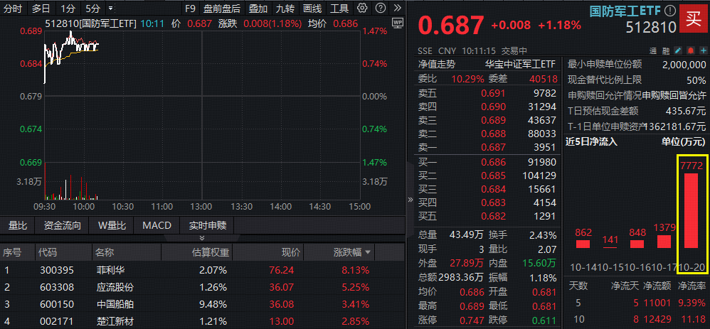 ETF盘中资讯 | 国防军工多股预告业绩，最高增超22倍！“512810”上探1.47%，最新单日吸金超7700万！
