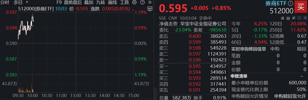 ETF盘中资讯 | 注销回购股份，天风证券涨超4%！顶流券商ETF（512000）上探1%，单日再揽5.3亿元