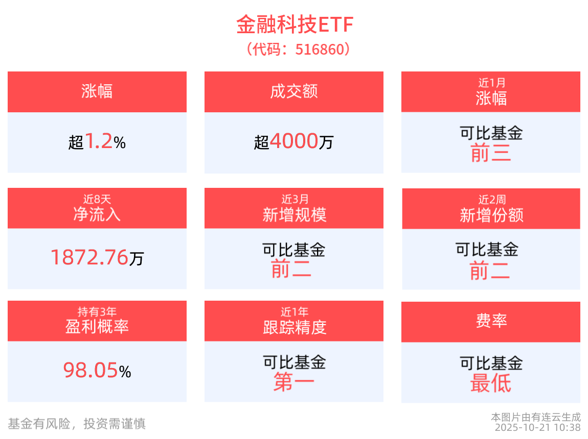 证券APP月活创新高，金融科技ETF(516860)盘中拉升涨超1%