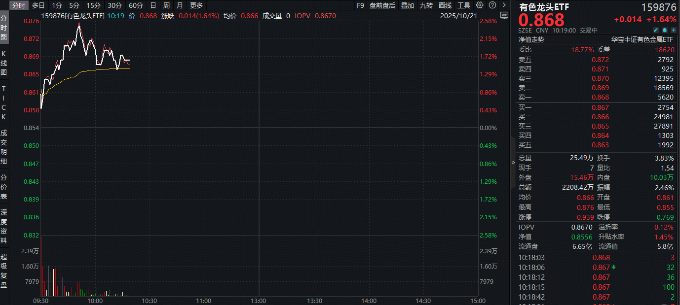 ETF盘中资讯 | 重启升势？有色龙头ETF（159876）涨超2.4%！金价冲击4400美元创新高，机构：有色或成为本轮慢牛的核心品种