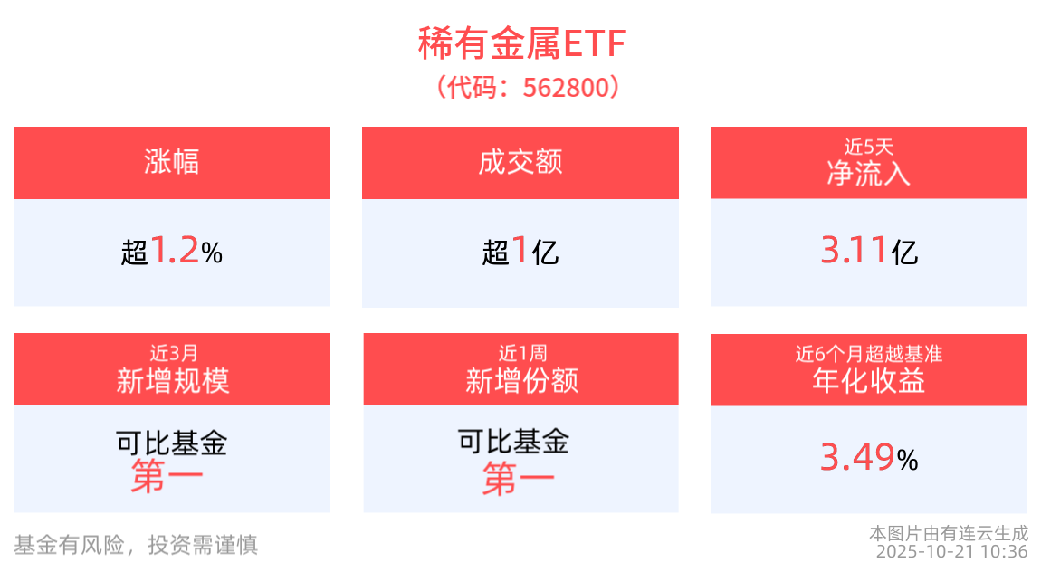稀有金属ETF(562800)盘中上涨1.25%，近3月新增规模超26亿元同类居首！