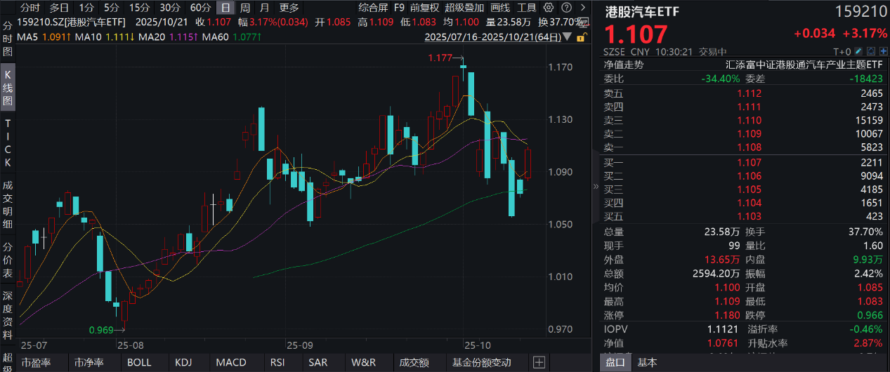港股汽车再度冲高，小鹏、吉利汽车涨超4%！港股汽车ETF(159210)放量大涨超3%！吉利牵手上港，全球首艘醇氢电动船首航！