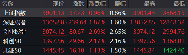 上证指数涨近1%收复3900点，超硬材料、消费电子、油气、存储芯片等方向涨幅居前