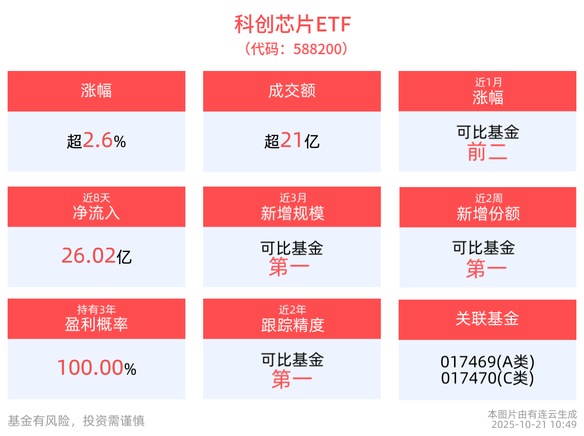 芯片半导体产业已开启新一轮向上周期，科创芯片ETF(588200)上涨2.64%，成分股源杰科技涨超17%
