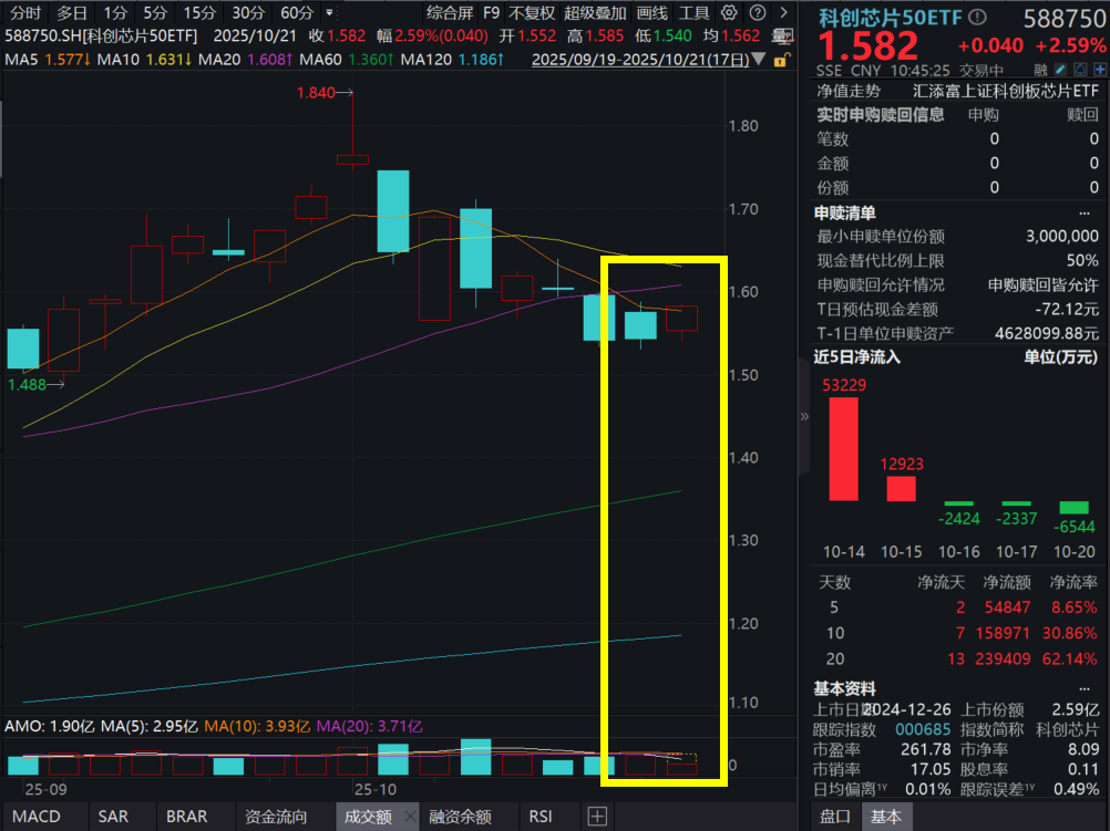 产能紧张，存储芯片再爆发！佰维存储涨超6%，科创芯片50ETF(588750)放量涨超2%！源杰科技：签订重大激光器芯片采购订单
