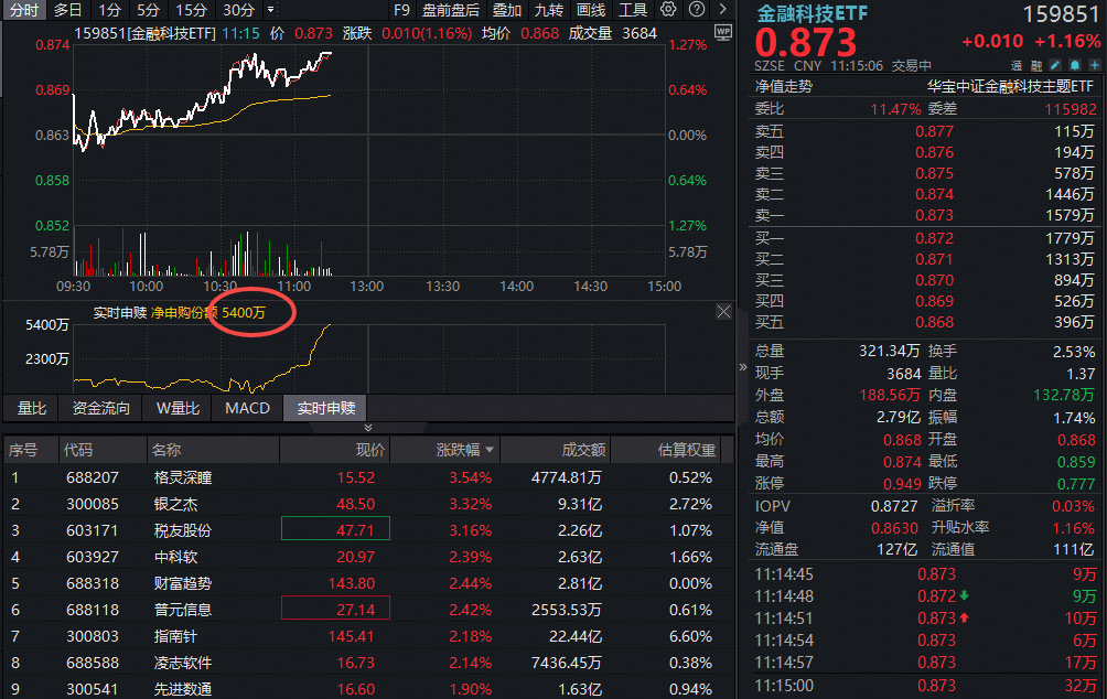 ETF盘中资讯 | 百亿金融科技ETF（159851）涨逾1%，资金抢筹5400万份！高交投环境下，关注板块强贝塔属性
