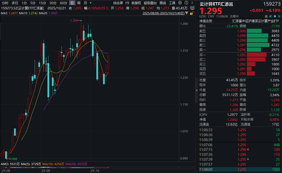 AI算力进入放量阶段，中际旭创飙涨10%！云计算ETF汇添富(159273)再度涨超4%！机构：光模块的底层逻辑是什么？