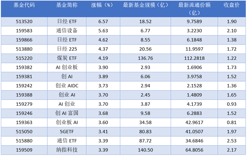 场内ETF资金动态：昨日日经ETF上涨